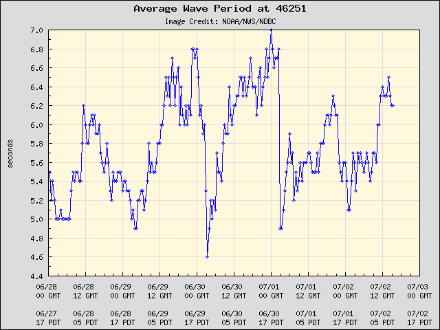5-day plot - Average Wave Period at 46251