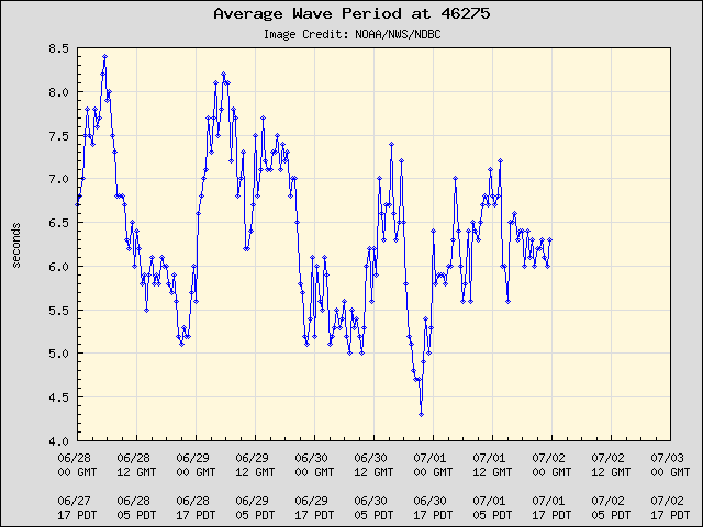 5-day plot - Average Wave Period at 46275