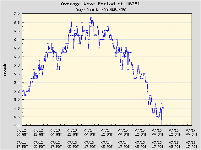 5-day plot - Average Wave Period at 46281