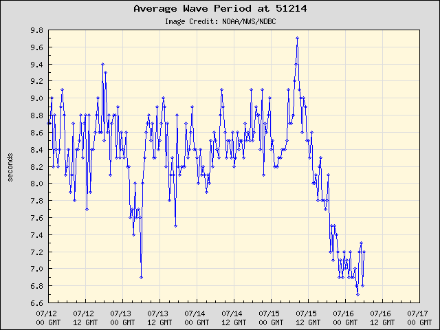 5-day plot - Average Wave Period at 51214