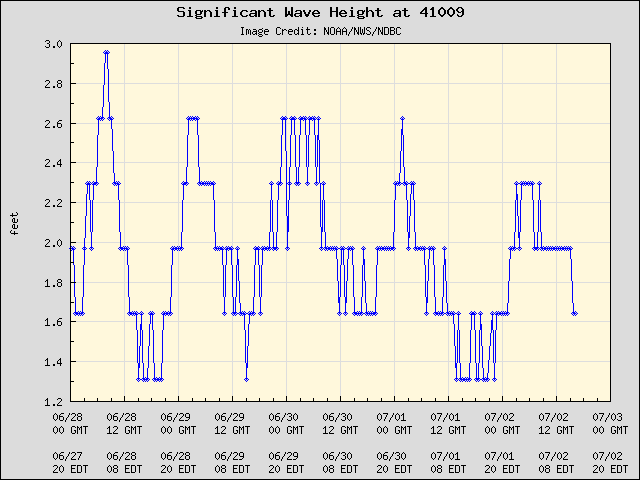 5-day plot - Significant Wave Height at 41009