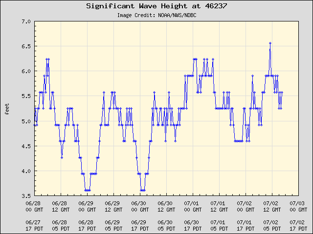 5-day plot - Significant Wave Height at 46237