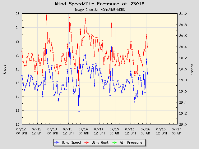5-day plot - Wind Speed, Wind Gust and Atmospheric Pressure at 23019