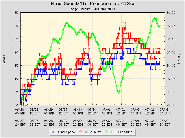 5-day plot - Wind Speed, Wind Gust and Atmospheric Pressure at 41025