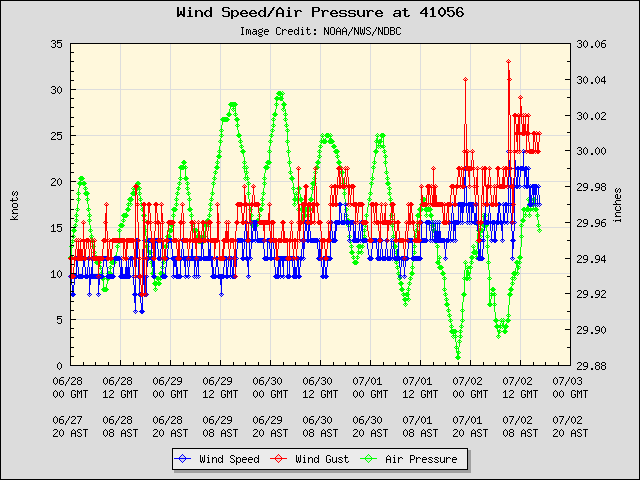 5-day plot - Wind Speed, Wind Gust and Atmospheric Pressure at 41056