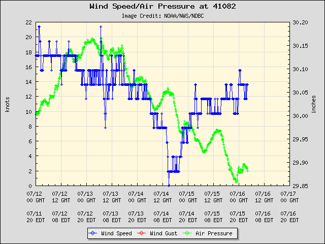 5-day plot - Wind Speed, Wind Gust and Atmospheric Pressure at 41082