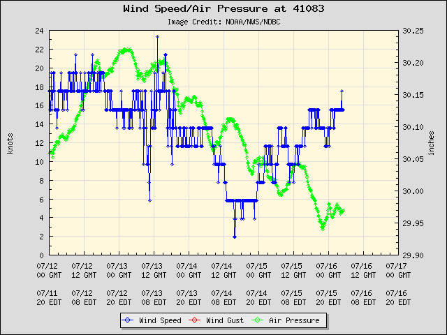 5-day plot - Wind Speed, Wind Gust and Atmospheric Pressure at 41083