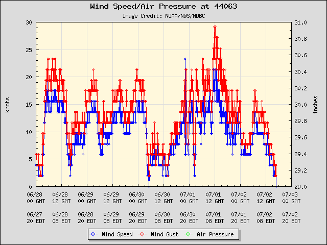 5-day plot - Wind Speed, Wind Gust and Atmospheric Pressure at 44063