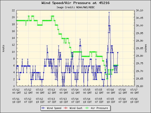 5-day plot - Wind Speed, Wind Gust and Atmospheric Pressure at 45216