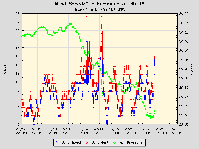 5-day plot - Wind Speed, Wind Gust and Atmospheric Pressure at 45218