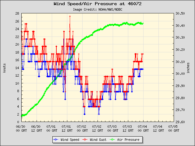 5-day plot - Wind Speed, Wind Gust and Atmospheric Pressure at 46072