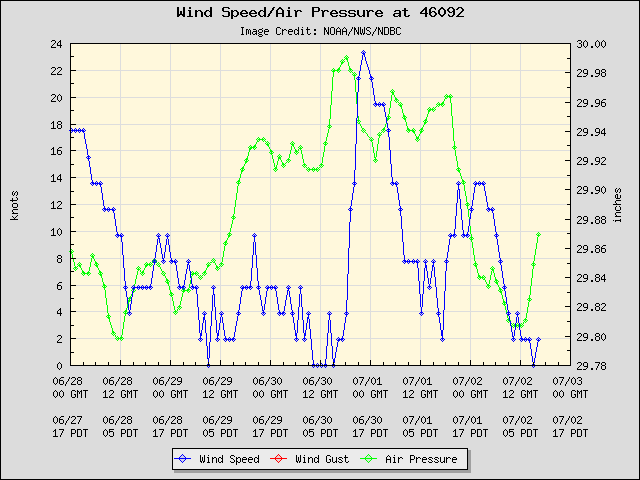 5-day plot - Wind Speed, Wind Gust and Atmospheric Pressure at 46092