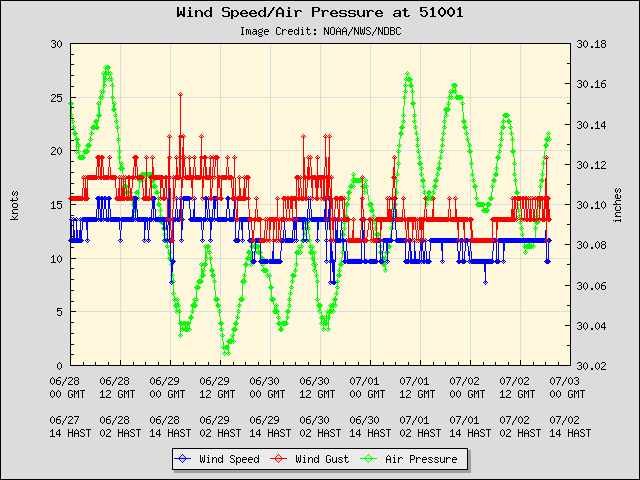 5-day plot - Wind Speed, Wind Gust and Atmospheric Pressure at 51001