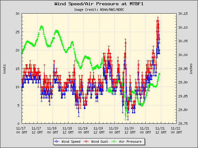 Middle Tampa Bay Buoy