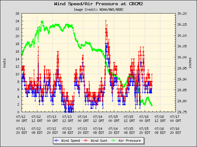 5-day plot - Wind Speed, Wind Gust and Atmospheric Pressure at CBCM2