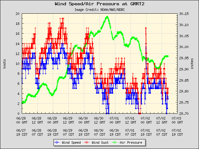 5-day plot - Wind Speed, Wind Gust and Atmospheric Pressure at GRRT2