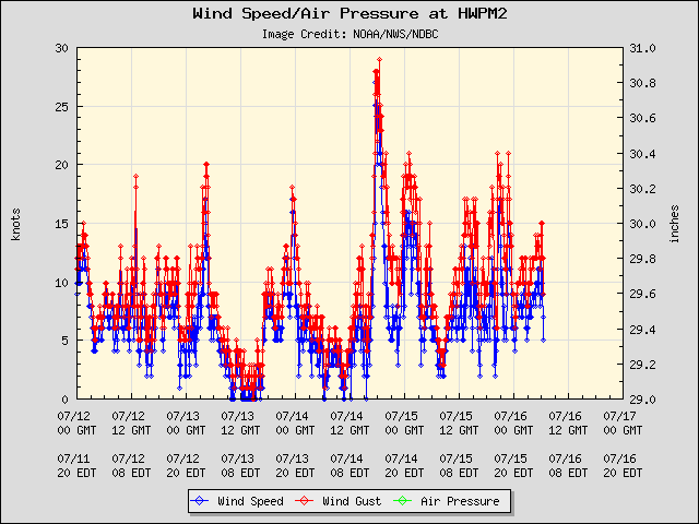 5-day plot - Wind Speed, Wind Gust and Atmospheric Pressure at HWPM2