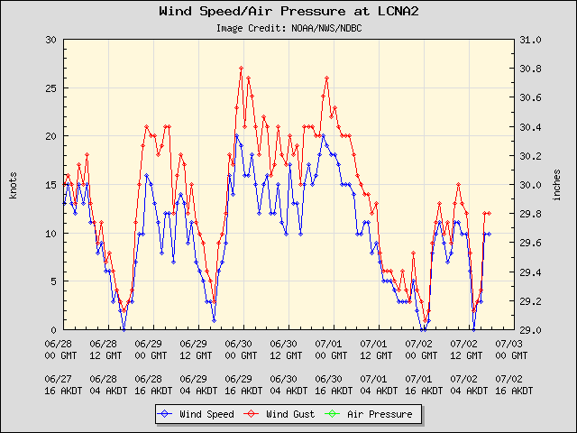 5-day plot - Wind Speed, Wind Gust and Atmospheric Pressure at LCNA2