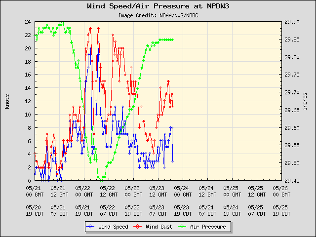 5-day plot - Wind Speed, Wind Gust and Atmospheric Pressure at NPDW3