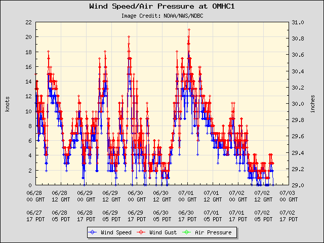5-day plot - Wind Speed, Wind Gust and Atmospheric Pressure at OMHC1