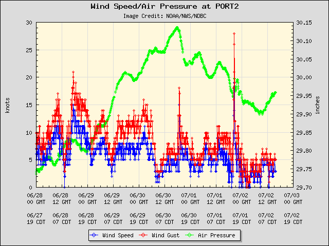 5-day plot - Wind Speed, Wind Gust and Atmospheric Pressure at PORT2