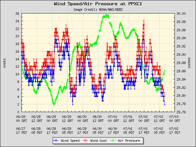 5-day plot - Wind Speed, Wind Gust and Atmospheric Pressure at PPXC1
