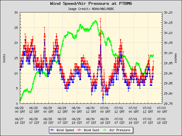 5-day plot - Wind Speed, Wind Gust and Atmospheric Pressure at PTBM6