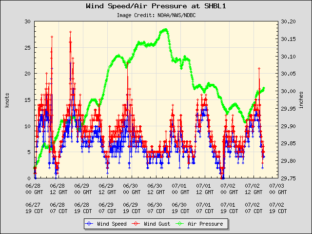5-day plot - Wind Speed, Wind Gust and Atmospheric Pressure at SHBL1