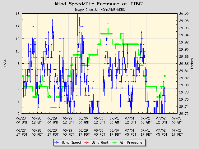 5-day plot - Wind Speed, Wind Gust and Atmospheric Pressure at TIBC1