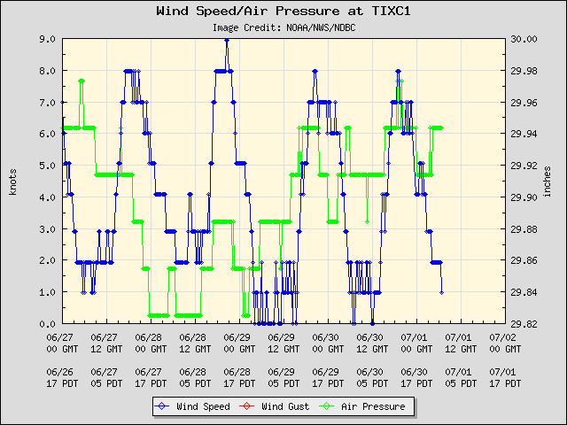5-day plot - Wind Speed, Wind Gust and Atmospheric Pressure at TIXC1