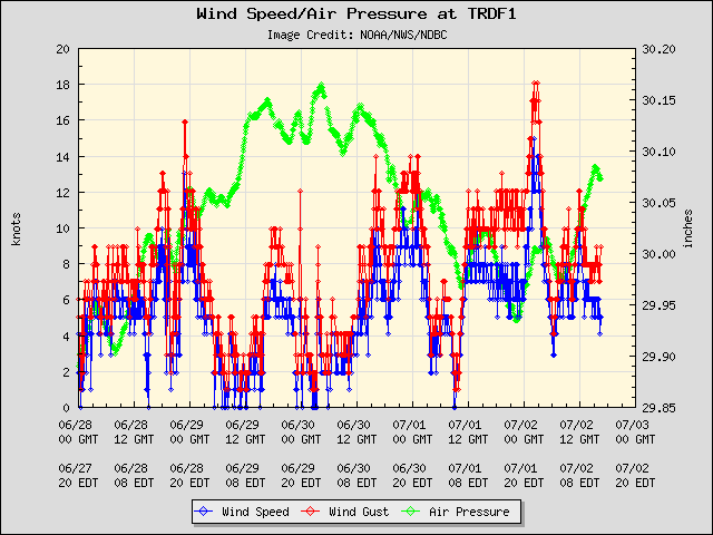 5-day plot - Wind Speed, Wind Gust and Atmospheric Pressure at TRDF1