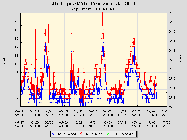 5-day plot - Wind Speed, Wind Gust and Atmospheric Pressure at TSHF1