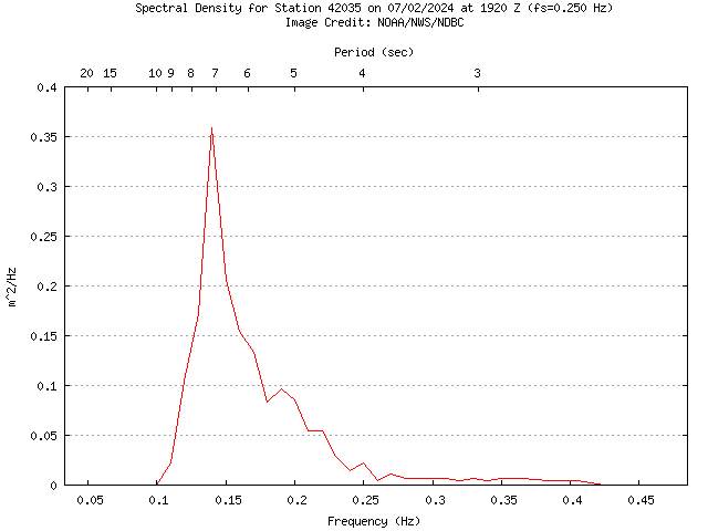 1-hour plot - Spectral Density at 42035
