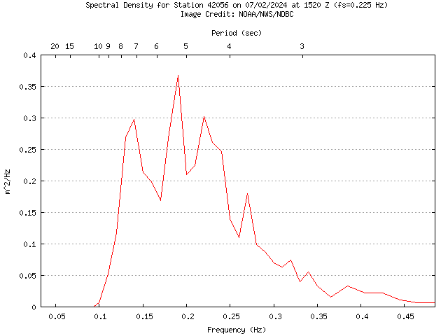1-hour plot - Spectral Density at 42056
