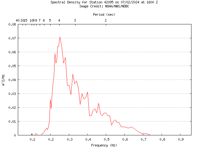 1-hour plot - Spectral Density at 42095