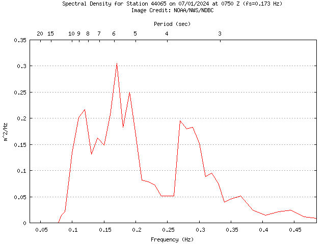 1-hour plot - Spectral Density at 44065