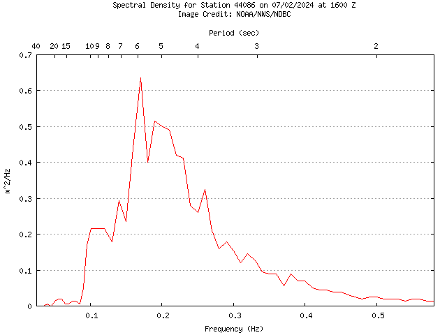 1-hour plot - Spectral Density at 44086