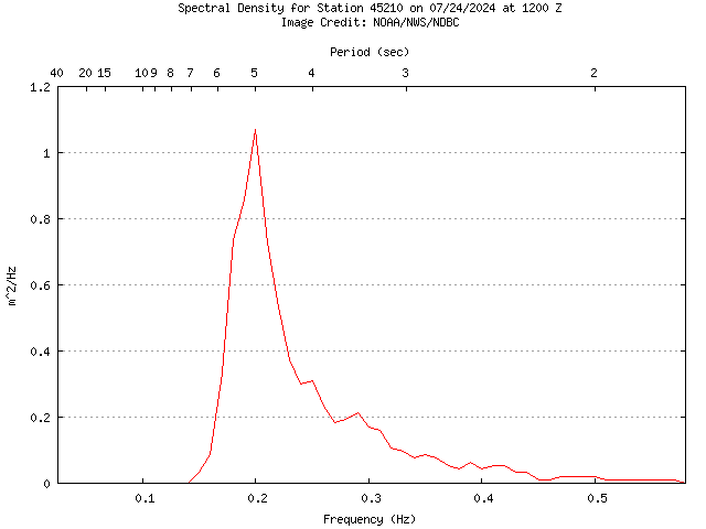 1-hour plot - Spectral Density at 45210