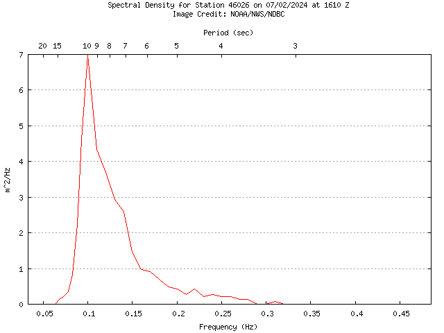 1-hour plot - Spectral Density at 46026