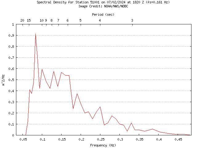 1-hour plot - Spectral Density at 51001