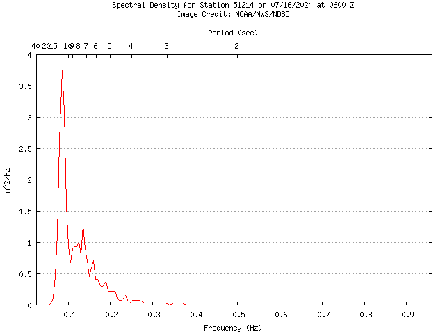 1-hour plot - Spectral Density at 51214