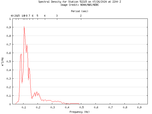 1-hour plot - Spectral Density at 52215